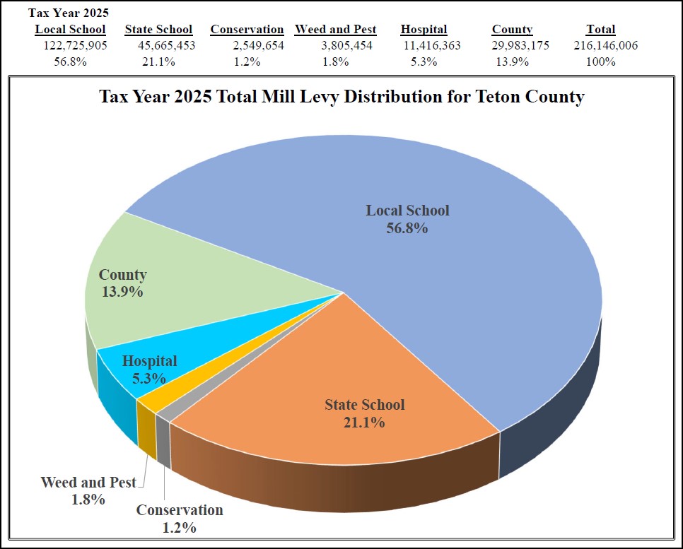 2025 Total Mill Levy Distribution Chart