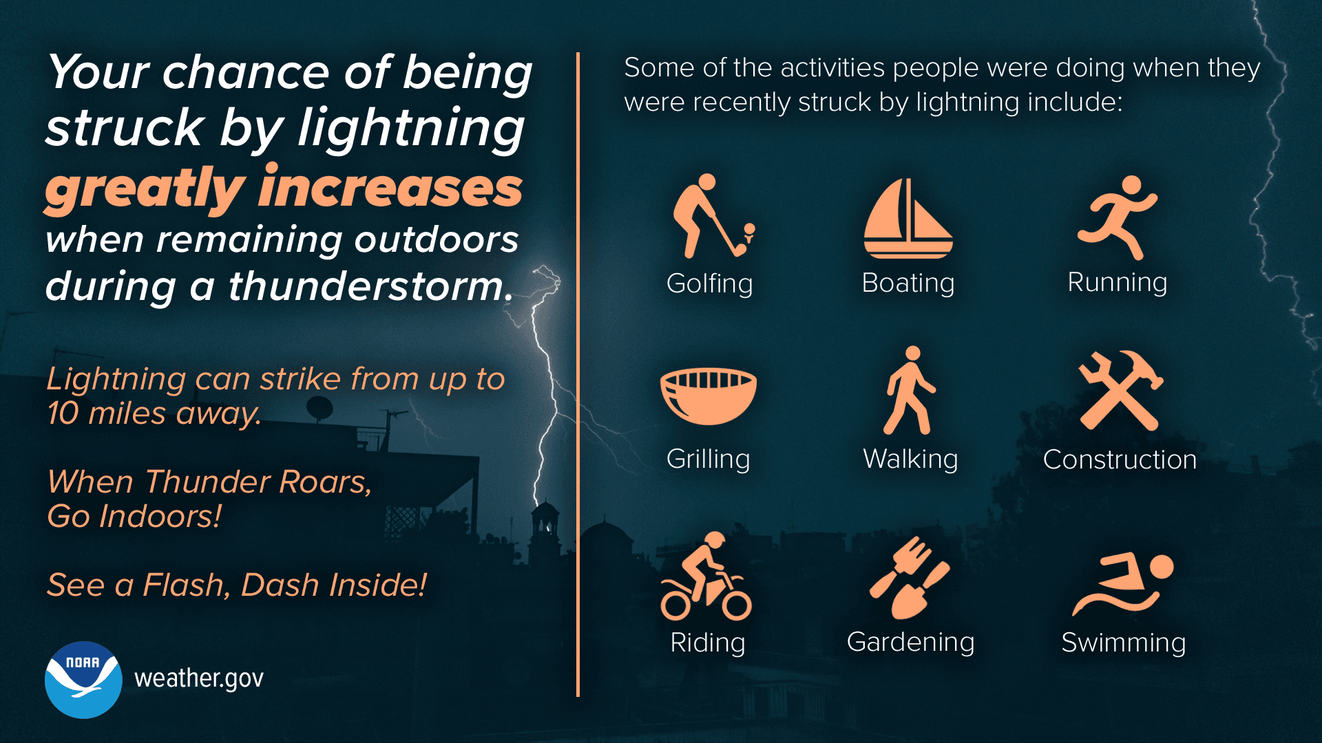 National Weather Service lightning fatality activities infographic